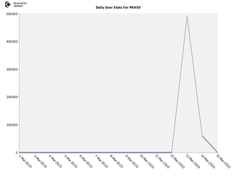 Daily User Stats for PKHSV